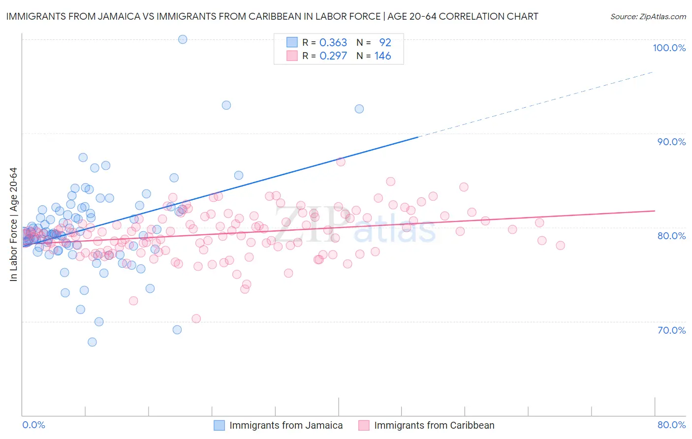 Immigrants from Jamaica vs Immigrants from Caribbean In Labor Force | Age 20-64