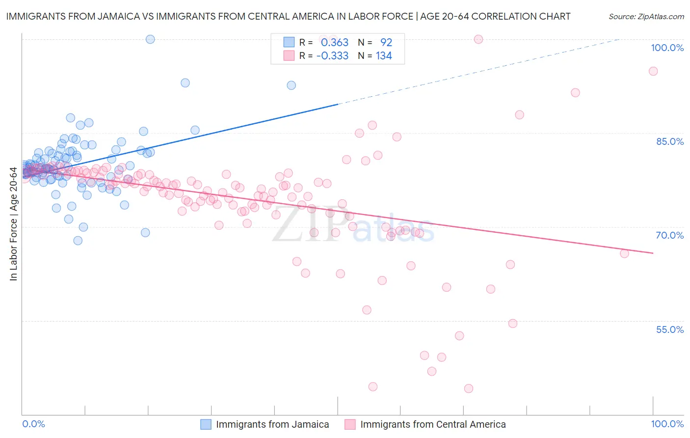 Immigrants from Jamaica vs Immigrants from Central America In Labor Force | Age 20-64