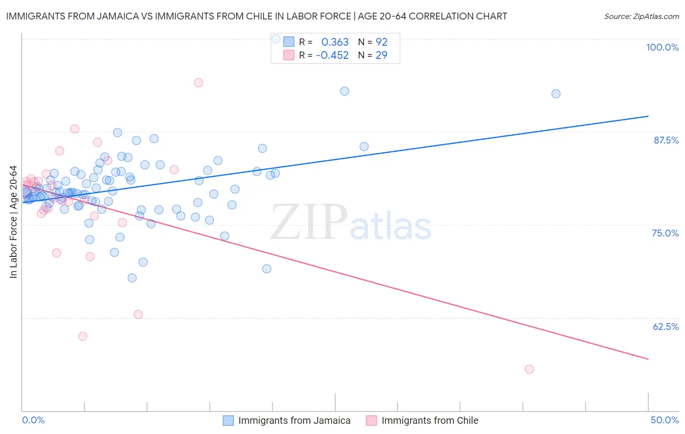 Immigrants from Jamaica vs Immigrants from Chile In Labor Force | Age 20-64