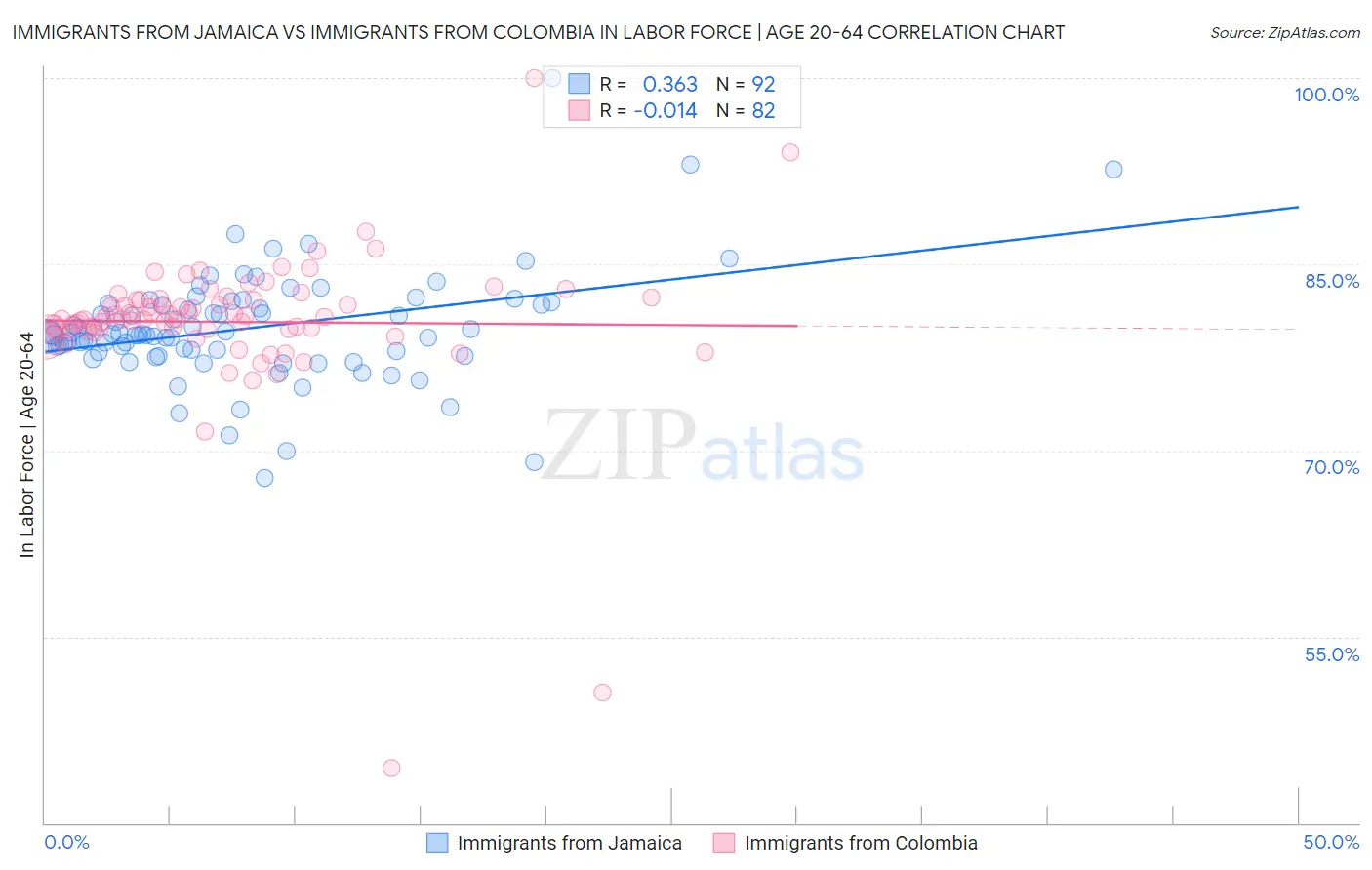 Immigrants from Jamaica vs Immigrants from Colombia In Labor Force | Age 20-64