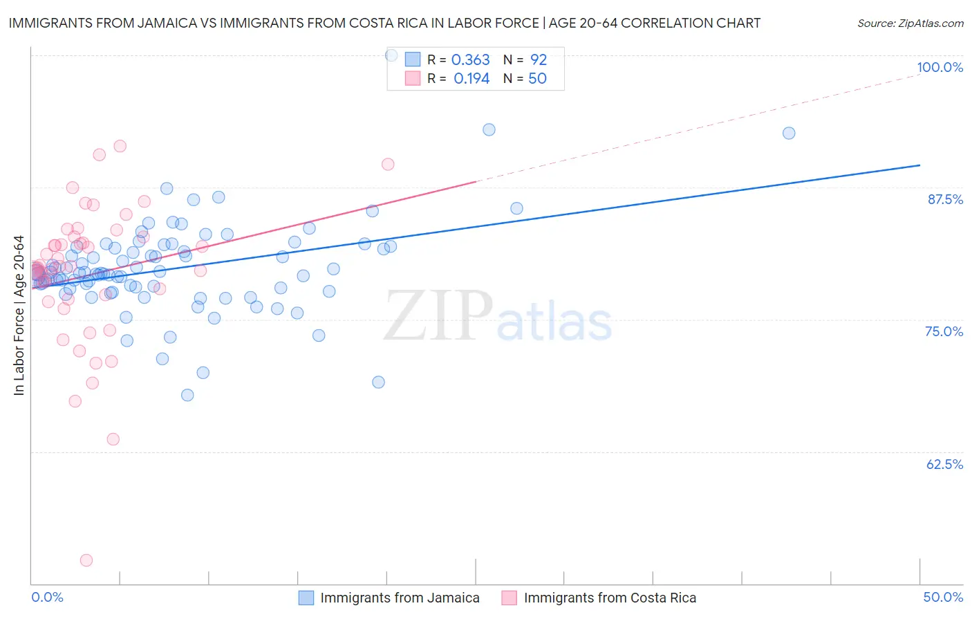 Immigrants from Jamaica vs Immigrants from Costa Rica In Labor Force | Age 20-64
