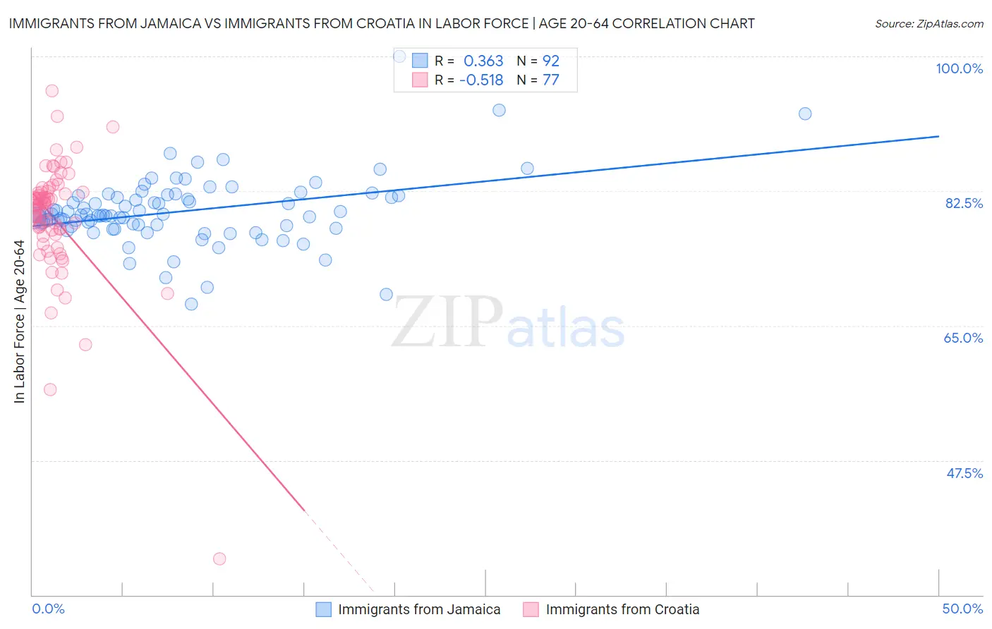 Immigrants from Jamaica vs Immigrants from Croatia In Labor Force | Age 20-64