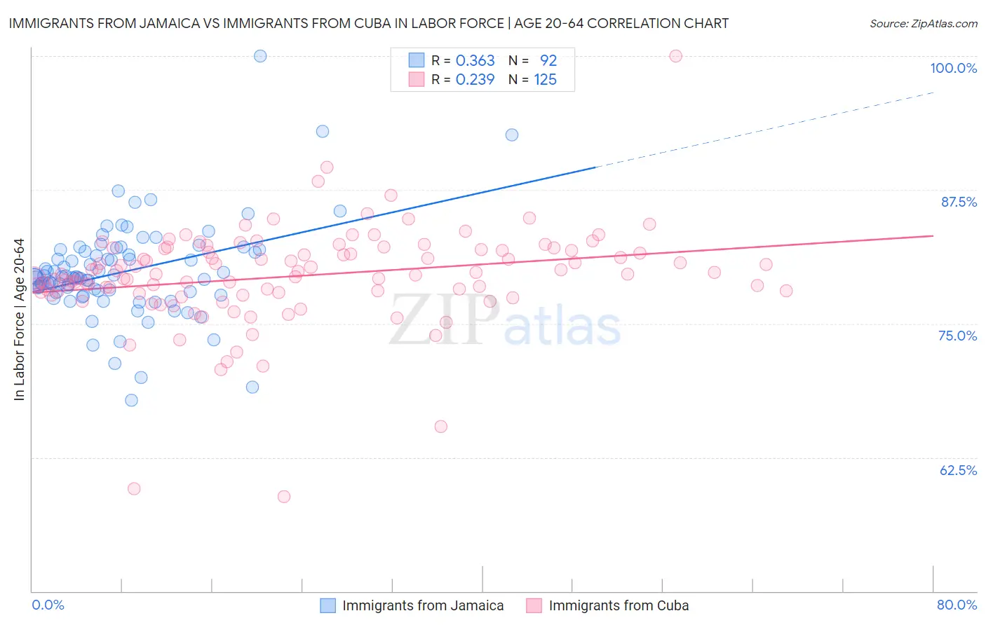 Immigrants from Jamaica vs Immigrants from Cuba In Labor Force | Age 20-64