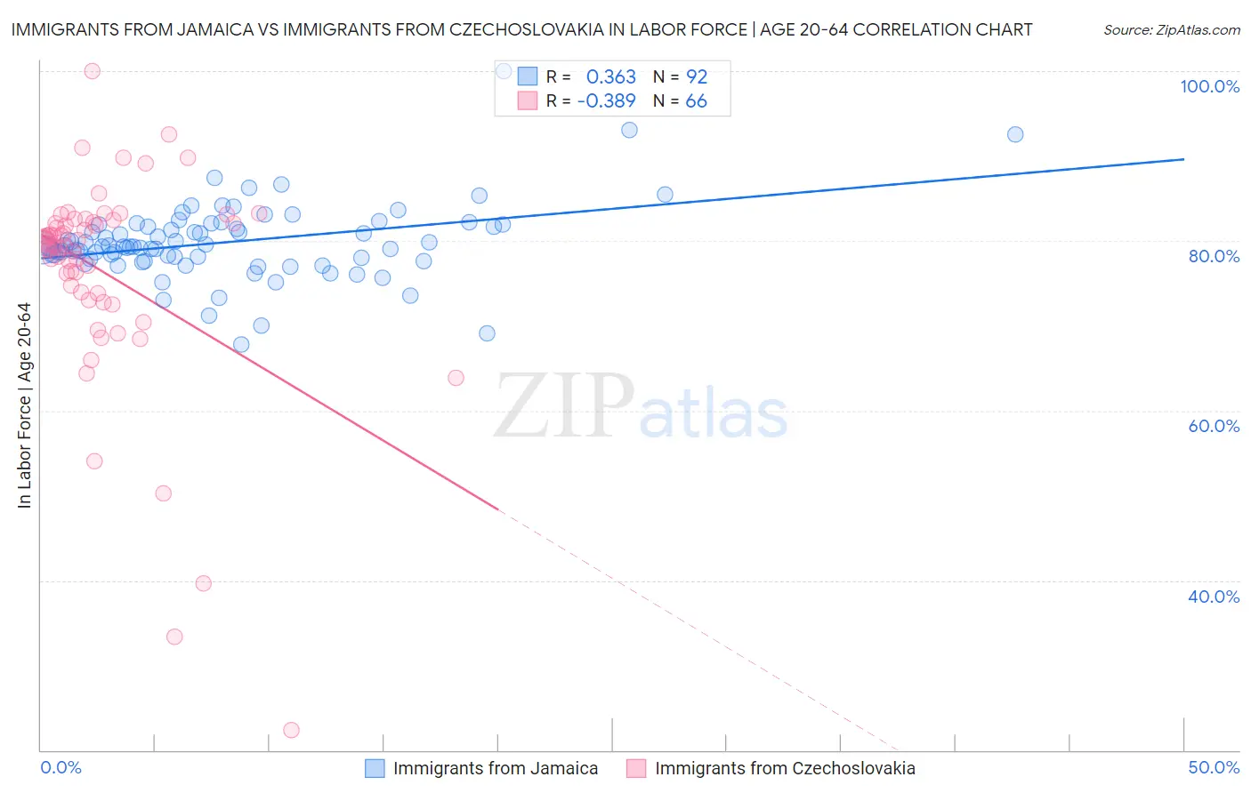 Immigrants from Jamaica vs Immigrants from Czechoslovakia In Labor Force | Age 20-64