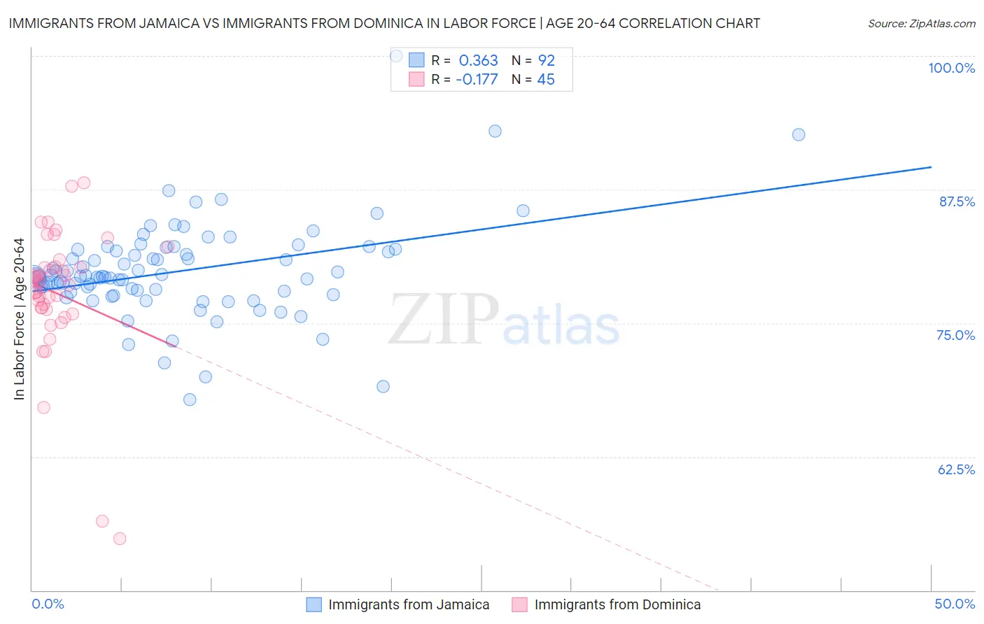 Immigrants from Jamaica vs Immigrants from Dominica In Labor Force | Age 20-64
