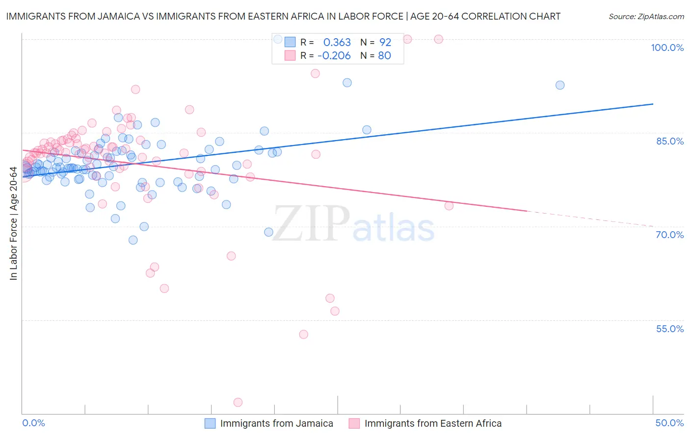 Immigrants from Jamaica vs Immigrants from Eastern Africa In Labor Force | Age 20-64