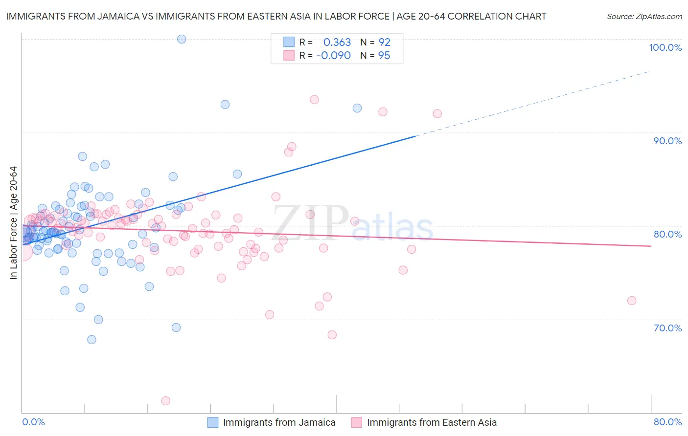 Immigrants from Jamaica vs Immigrants from Eastern Asia In Labor Force | Age 20-64