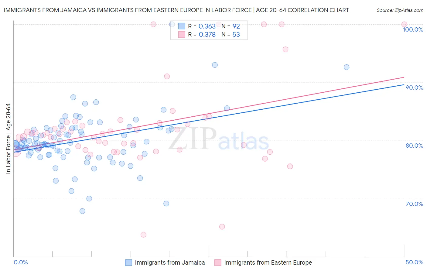 Immigrants from Jamaica vs Immigrants from Eastern Europe In Labor Force | Age 20-64