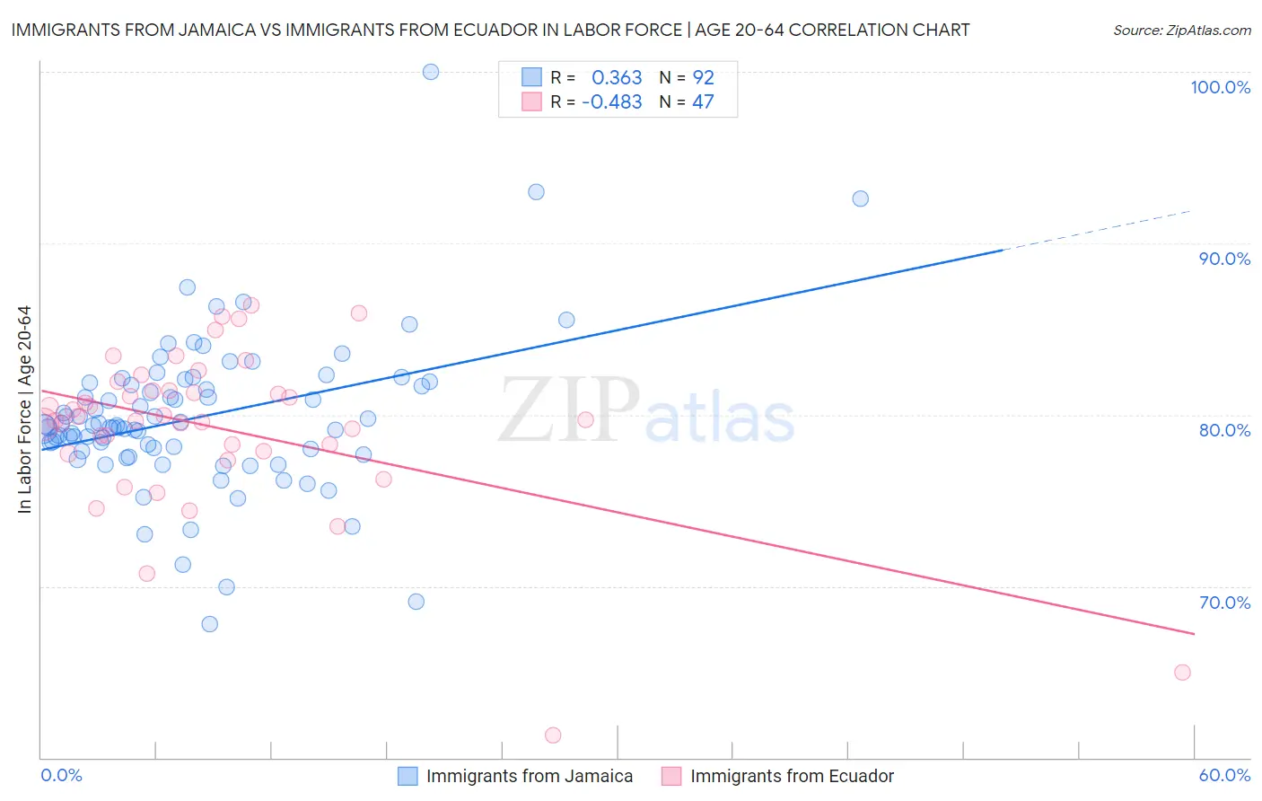 Immigrants from Jamaica vs Immigrants from Ecuador In Labor Force | Age 20-64