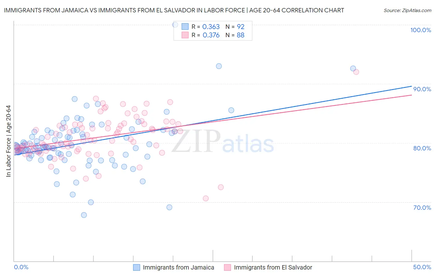Immigrants from Jamaica vs Immigrants from El Salvador In Labor Force | Age 20-64
