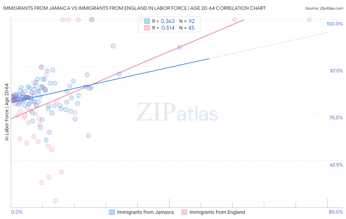 Immigrants from Jamaica vs Immigrants from England In Labor Force | Age 20-64