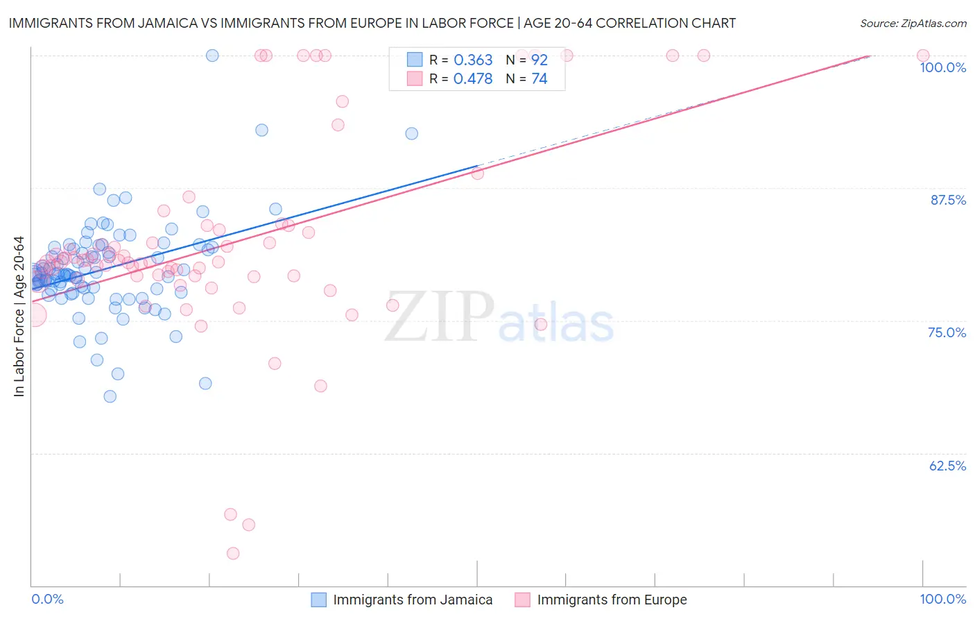 Immigrants from Jamaica vs Immigrants from Europe In Labor Force | Age 20-64