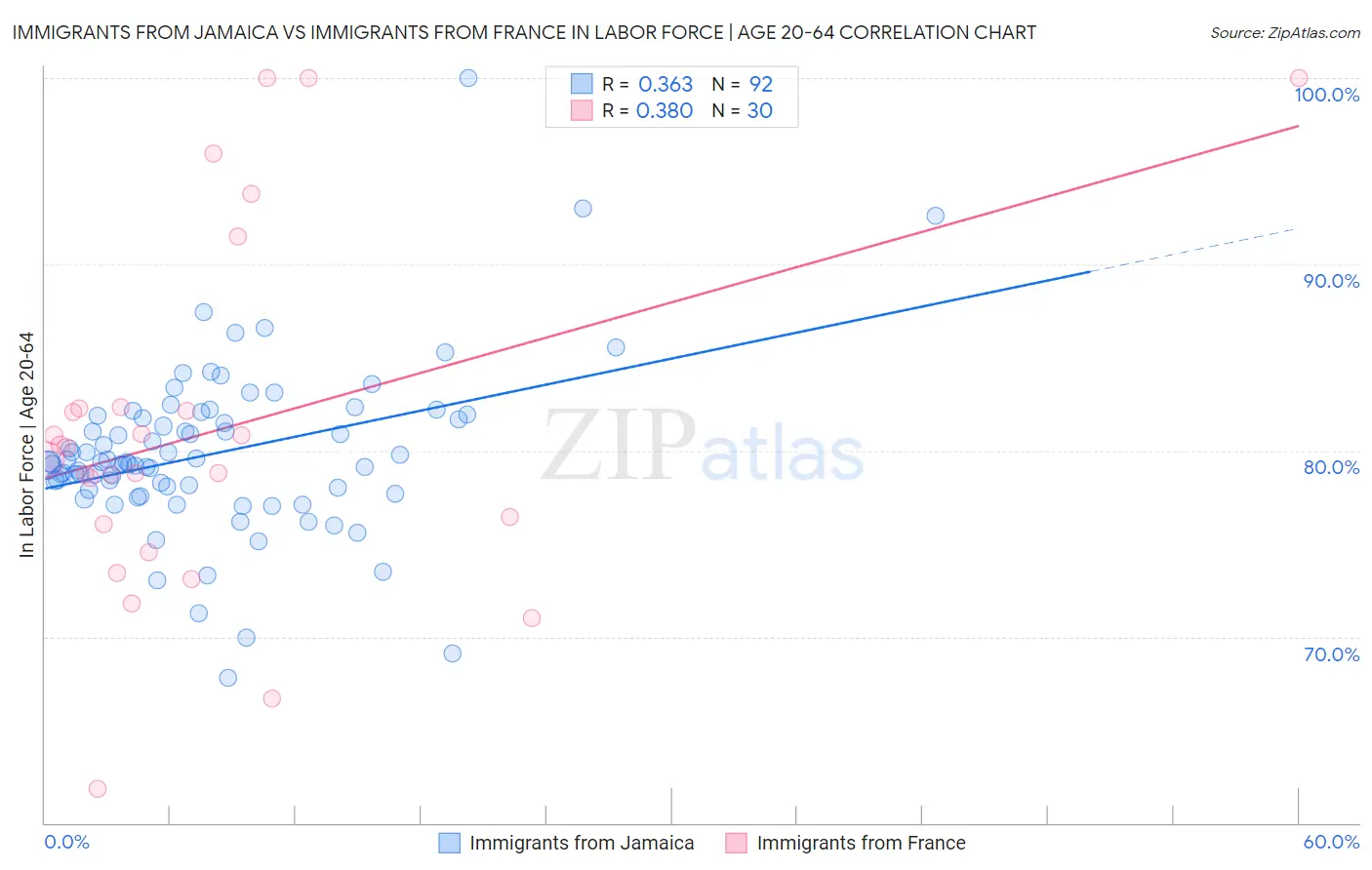 Immigrants from Jamaica vs Immigrants from France In Labor Force | Age 20-64