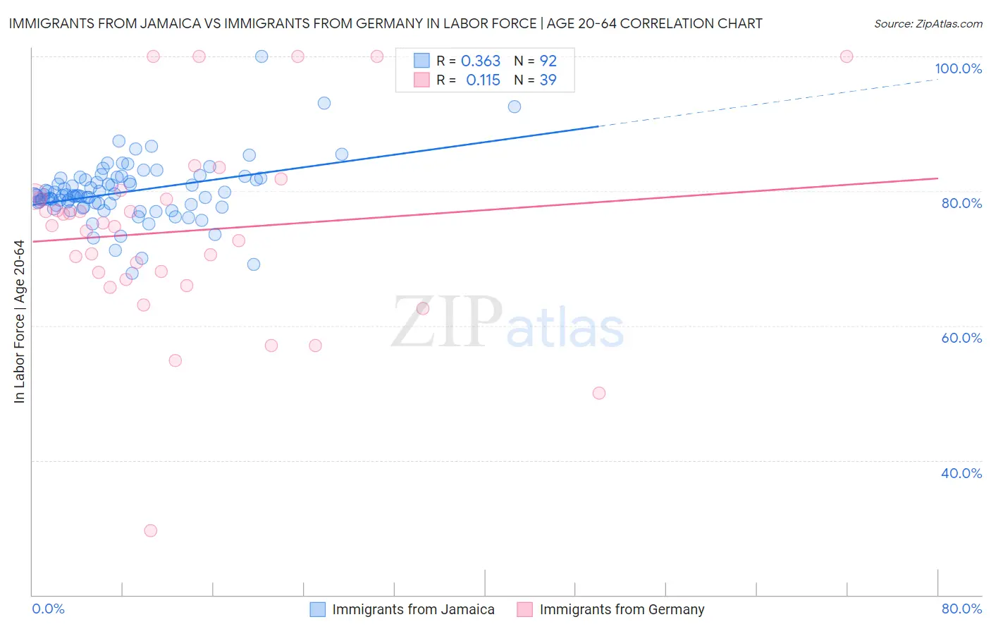 Immigrants from Jamaica vs Immigrants from Germany In Labor Force | Age 20-64