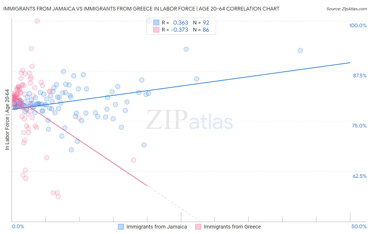 Immigrants from Jamaica vs Immigrants from Greece In Labor Force | Age 20-64