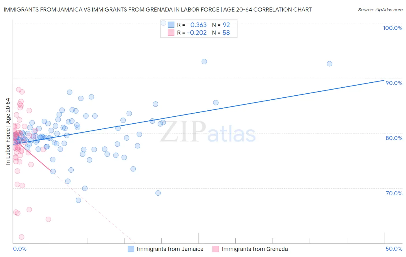 Immigrants from Jamaica vs Immigrants from Grenada In Labor Force | Age 20-64