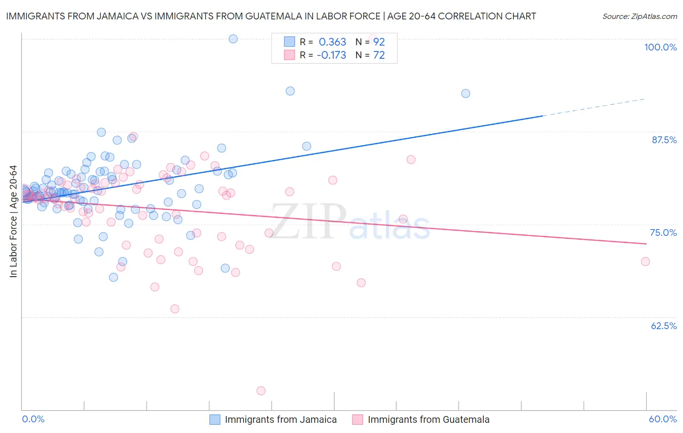 Immigrants from Jamaica vs Immigrants from Guatemala In Labor Force | Age 20-64