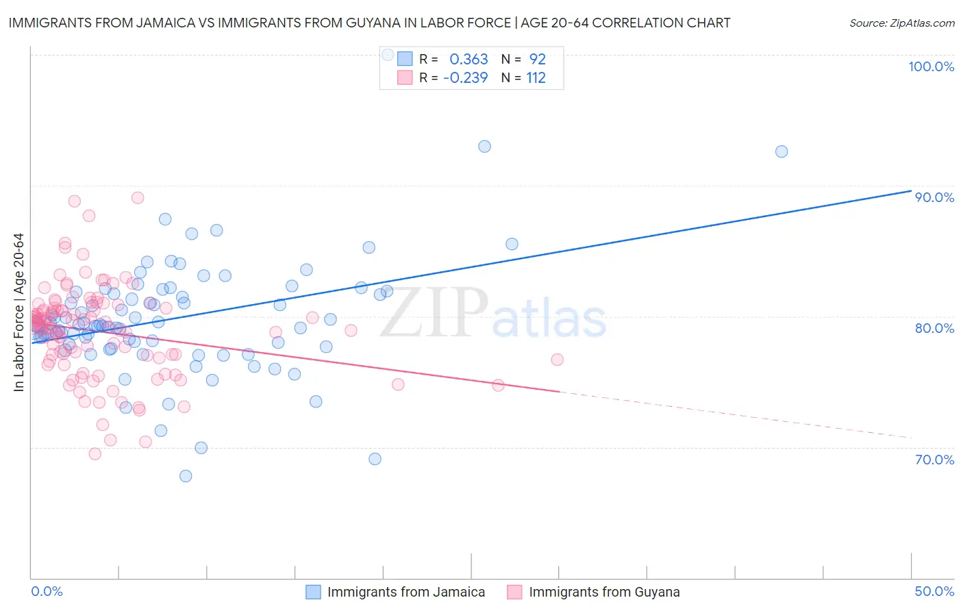 Immigrants from Jamaica vs Immigrants from Guyana In Labor Force | Age 20-64