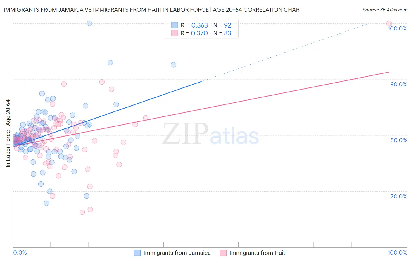Immigrants from Jamaica vs Immigrants from Haiti In Labor Force | Age 20-64