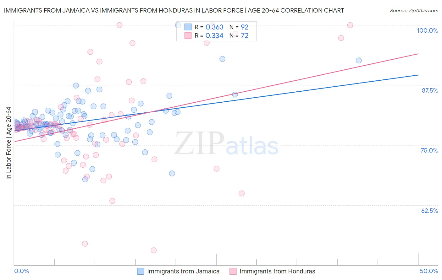 Immigrants from Jamaica vs Immigrants from Honduras In Labor Force | Age 20-64