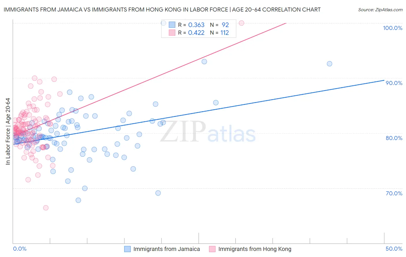 Immigrants from Jamaica vs Immigrants from Hong Kong In Labor Force | Age 20-64