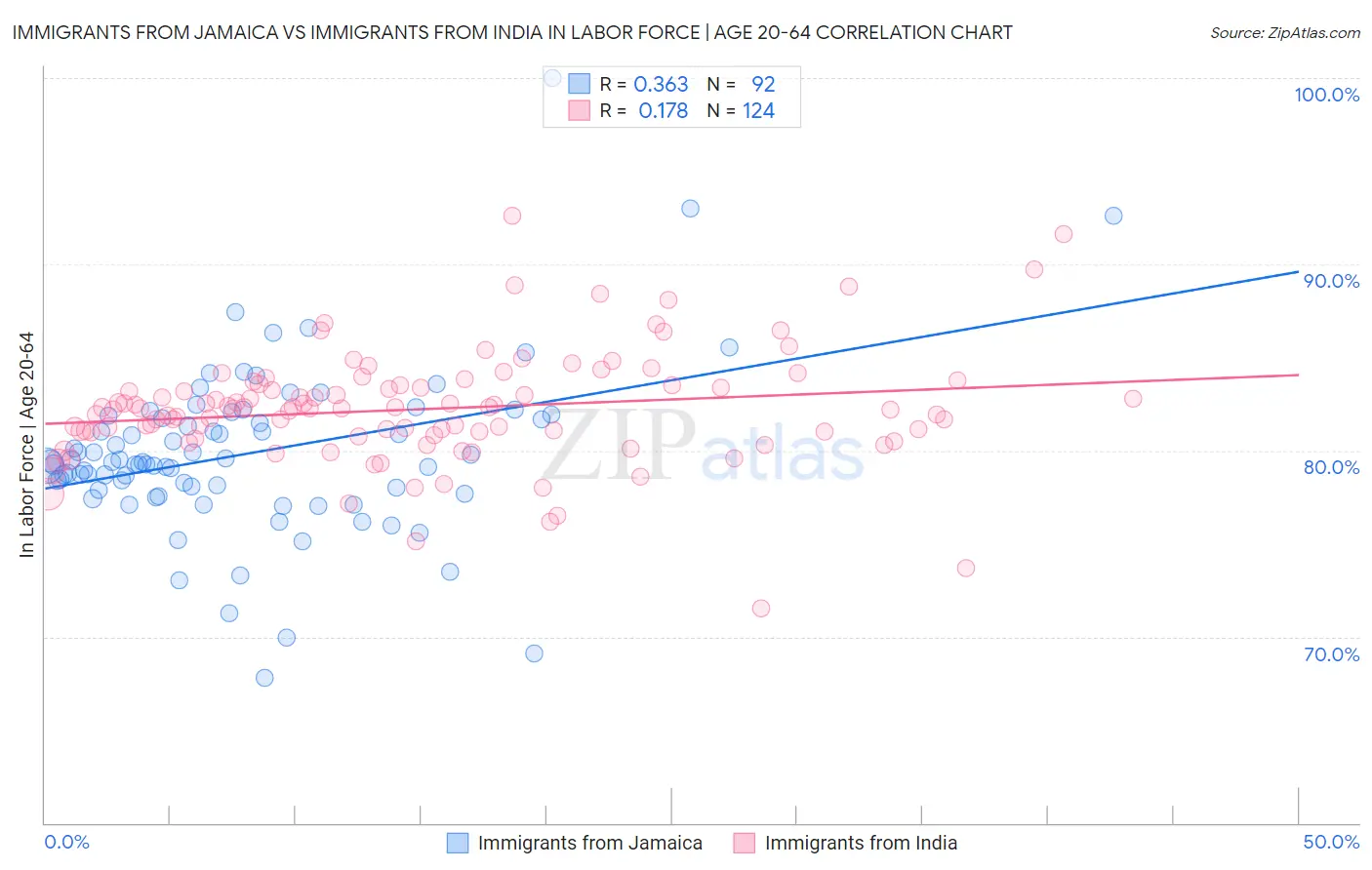 Immigrants from Jamaica vs Immigrants from India In Labor Force | Age 20-64