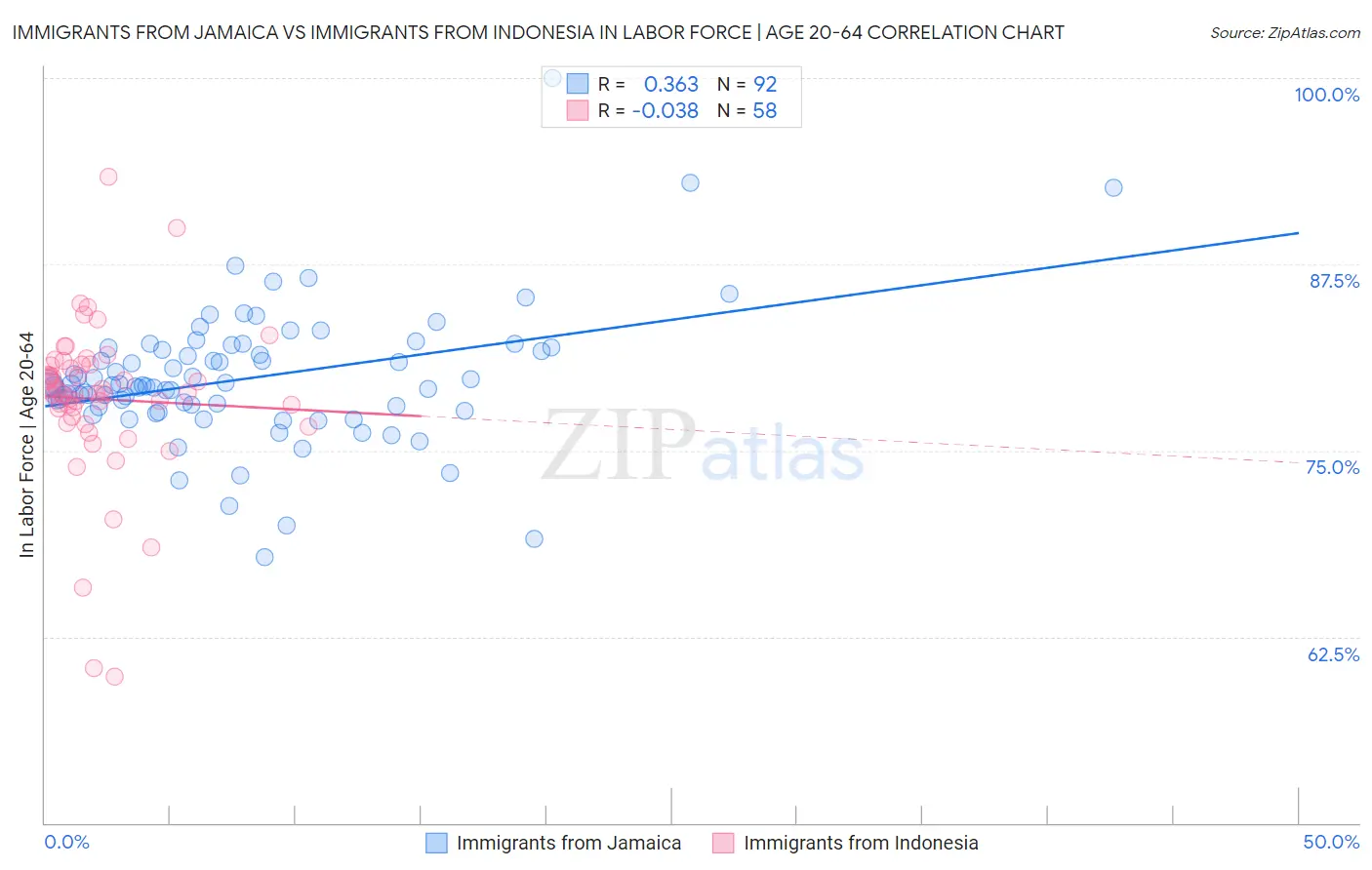 Immigrants from Jamaica vs Immigrants from Indonesia In Labor Force | Age 20-64