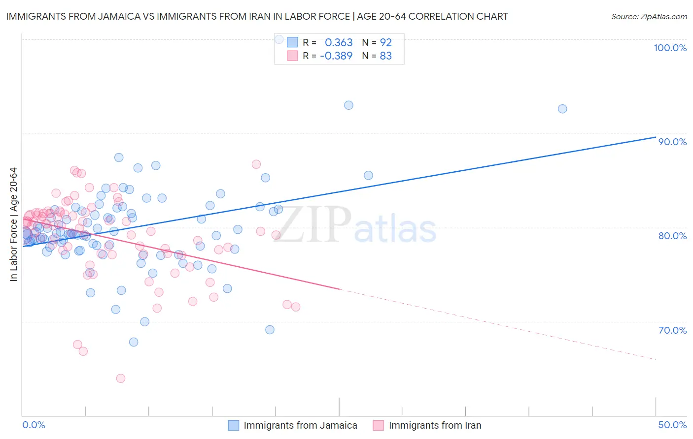 Immigrants from Jamaica vs Immigrants from Iran In Labor Force | Age 20-64