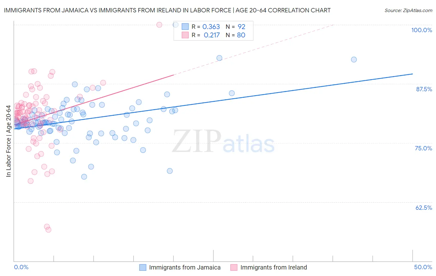 Immigrants from Jamaica vs Immigrants from Ireland In Labor Force | Age 20-64