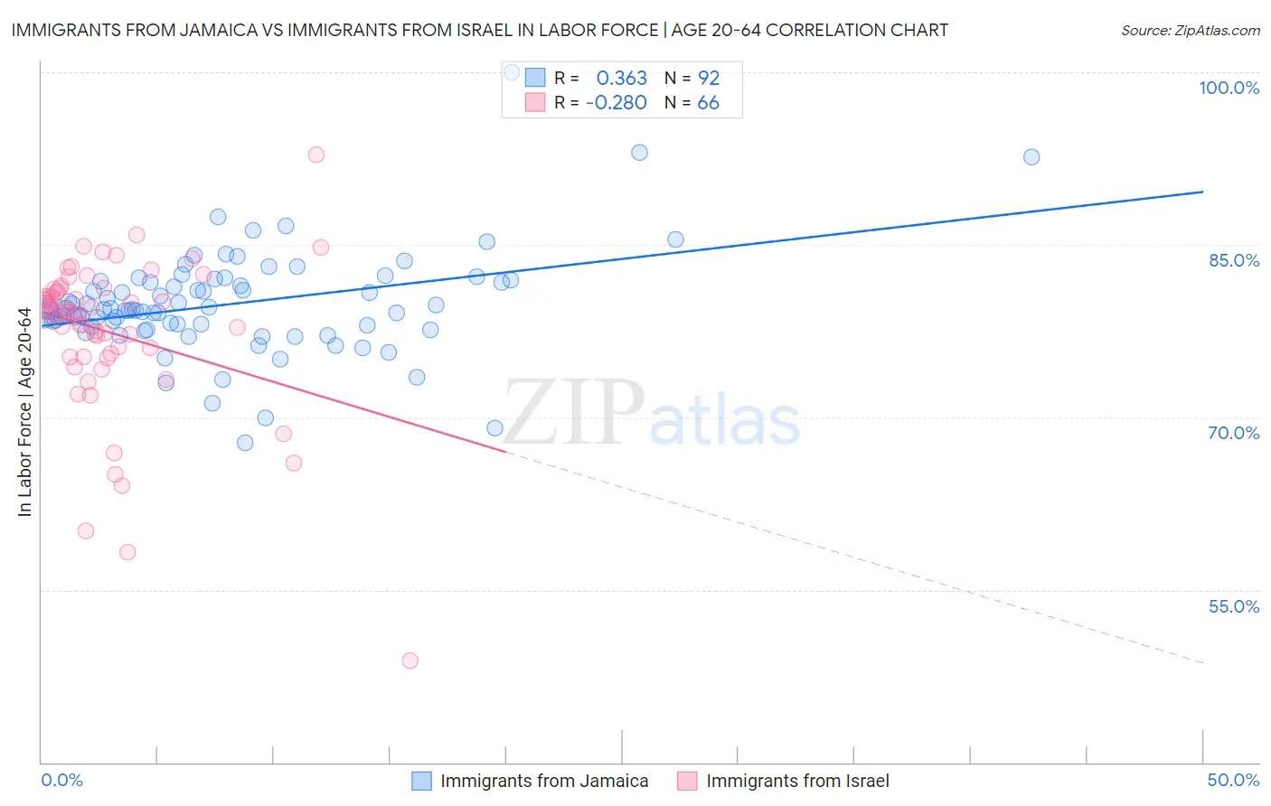 Immigrants from Jamaica vs Immigrants from Israel In Labor Force | Age 20-64