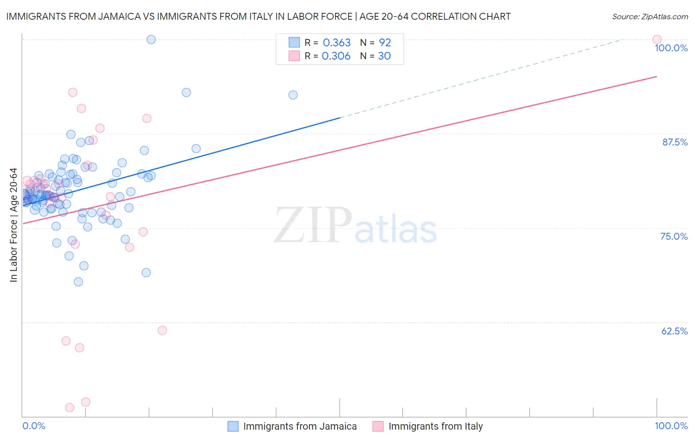 Immigrants from Jamaica vs Immigrants from Italy In Labor Force | Age 20-64