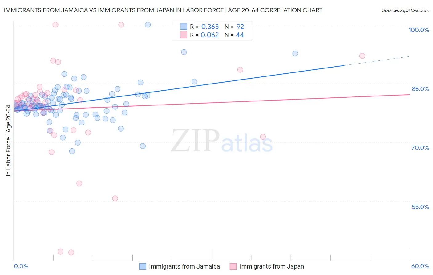 Immigrants from Jamaica vs Immigrants from Japan In Labor Force | Age 20-64