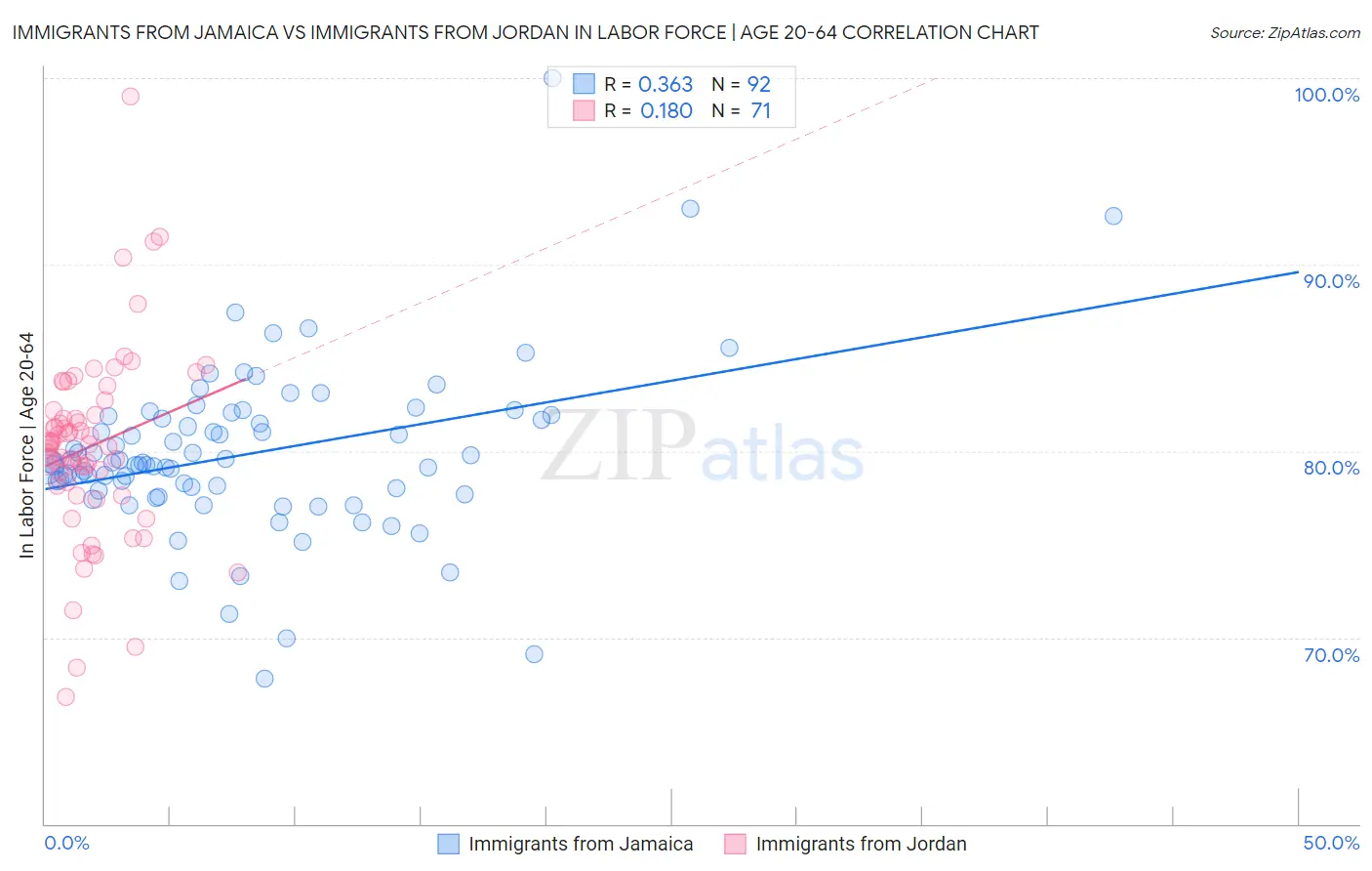 Immigrants from Jamaica vs Immigrants from Jordan In Labor Force | Age 20-64