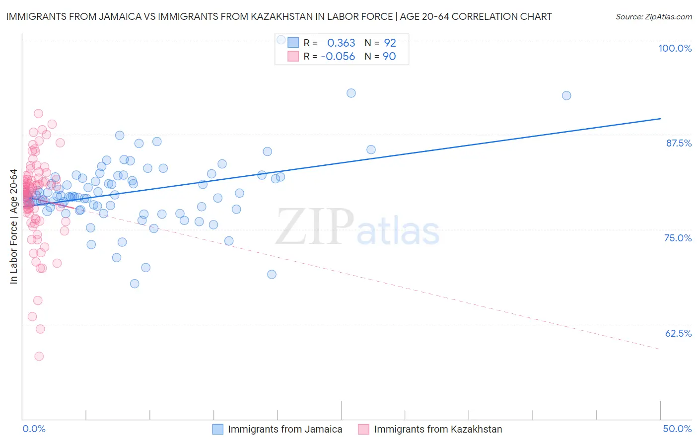 Immigrants from Jamaica vs Immigrants from Kazakhstan In Labor Force | Age 20-64