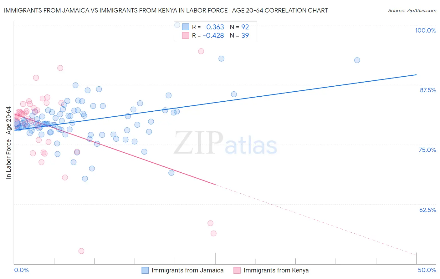 Immigrants from Jamaica vs Immigrants from Kenya In Labor Force | Age 20-64