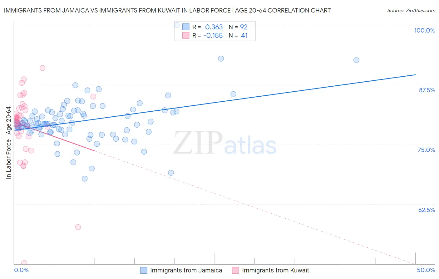 Immigrants from Jamaica vs Immigrants from Kuwait In Labor Force | Age 20-64