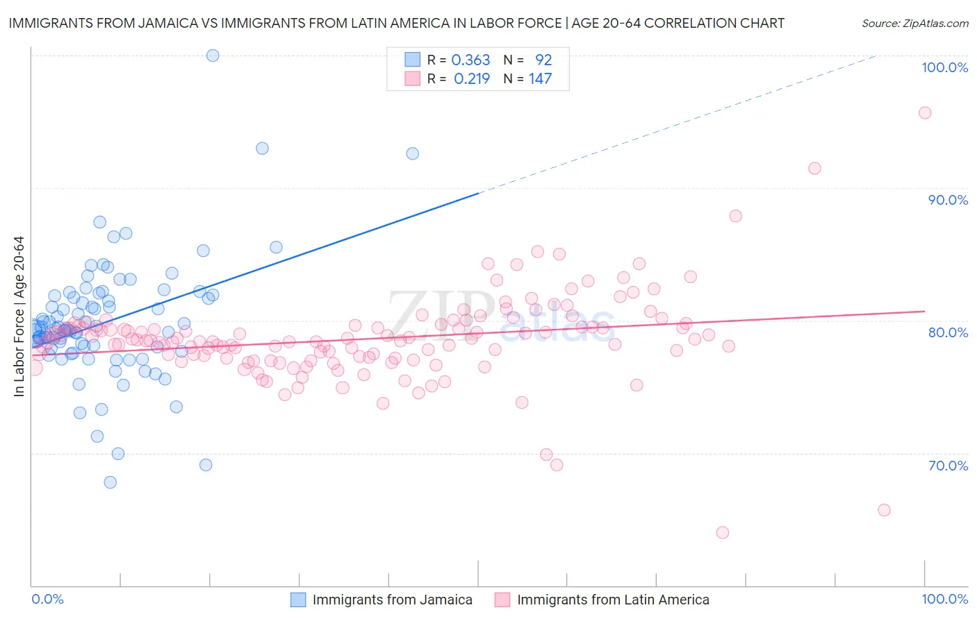Immigrants from Jamaica vs Immigrants from Latin America In Labor Force | Age 20-64
