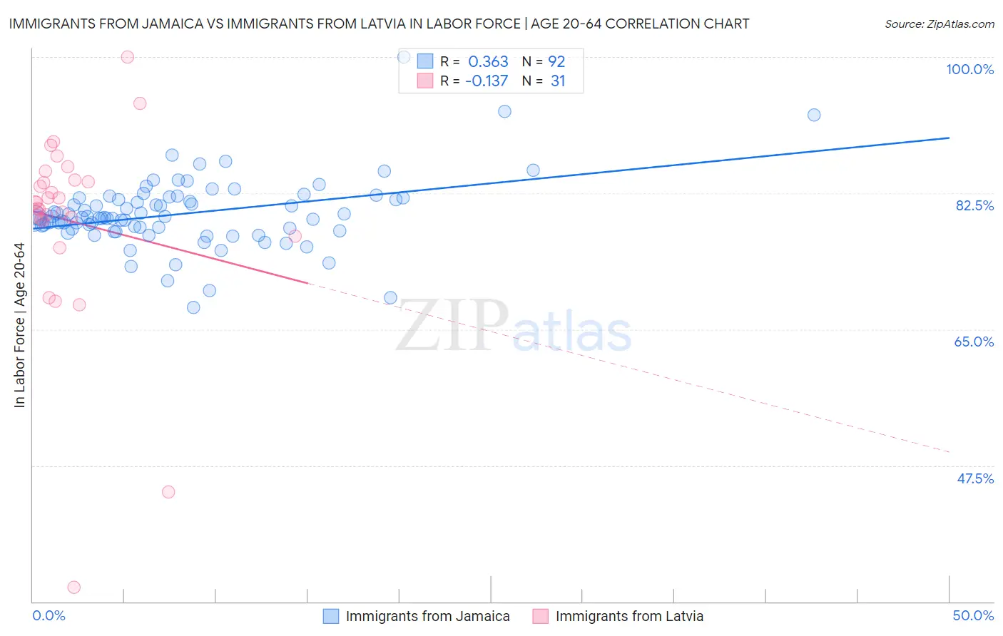 Immigrants from Jamaica vs Immigrants from Latvia In Labor Force | Age 20-64