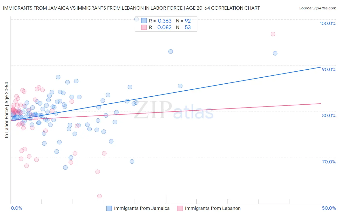 Immigrants from Jamaica vs Immigrants from Lebanon In Labor Force | Age 20-64