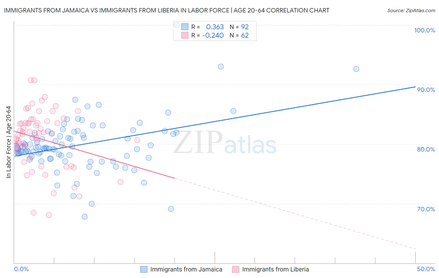 Immigrants from Jamaica vs Immigrants from Liberia In Labor Force | Age 20-64