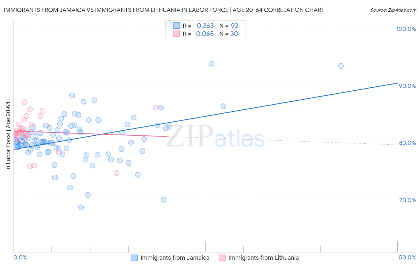 Immigrants from Jamaica vs Immigrants from Lithuania In Labor Force | Age 20-64