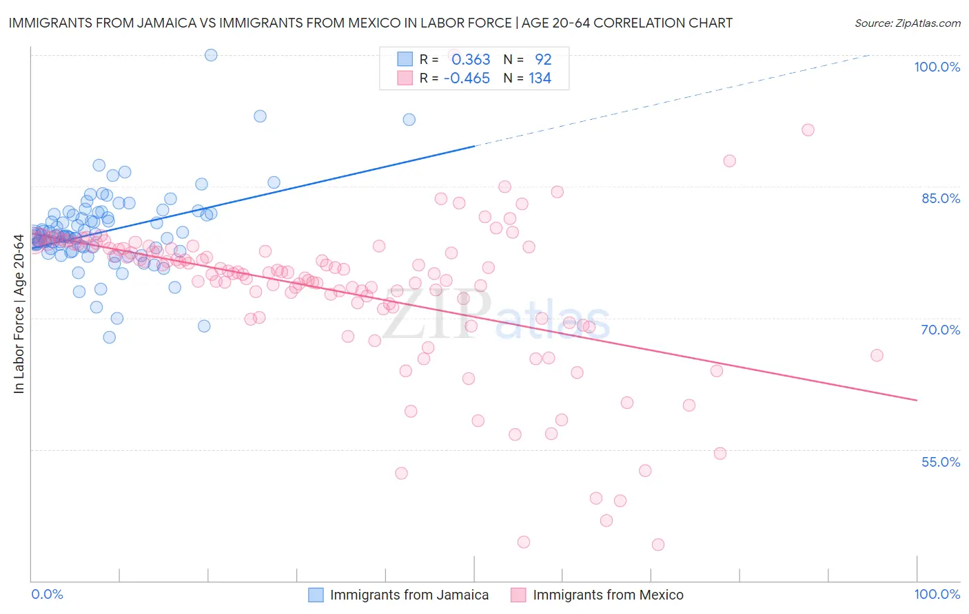 Immigrants from Jamaica vs Immigrants from Mexico In Labor Force | Age 20-64