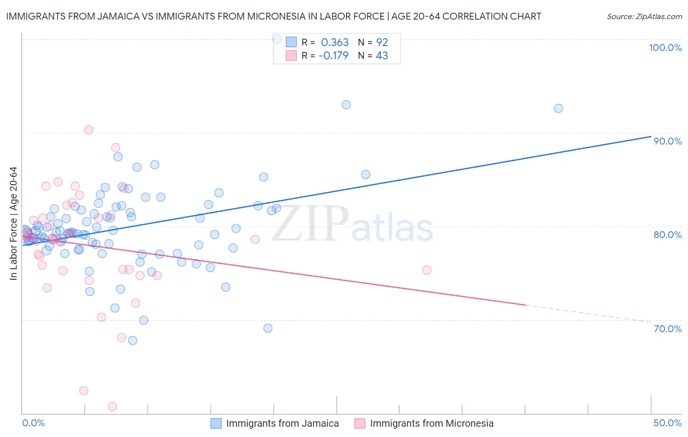 Immigrants from Jamaica vs Immigrants from Micronesia In Labor Force | Age 20-64