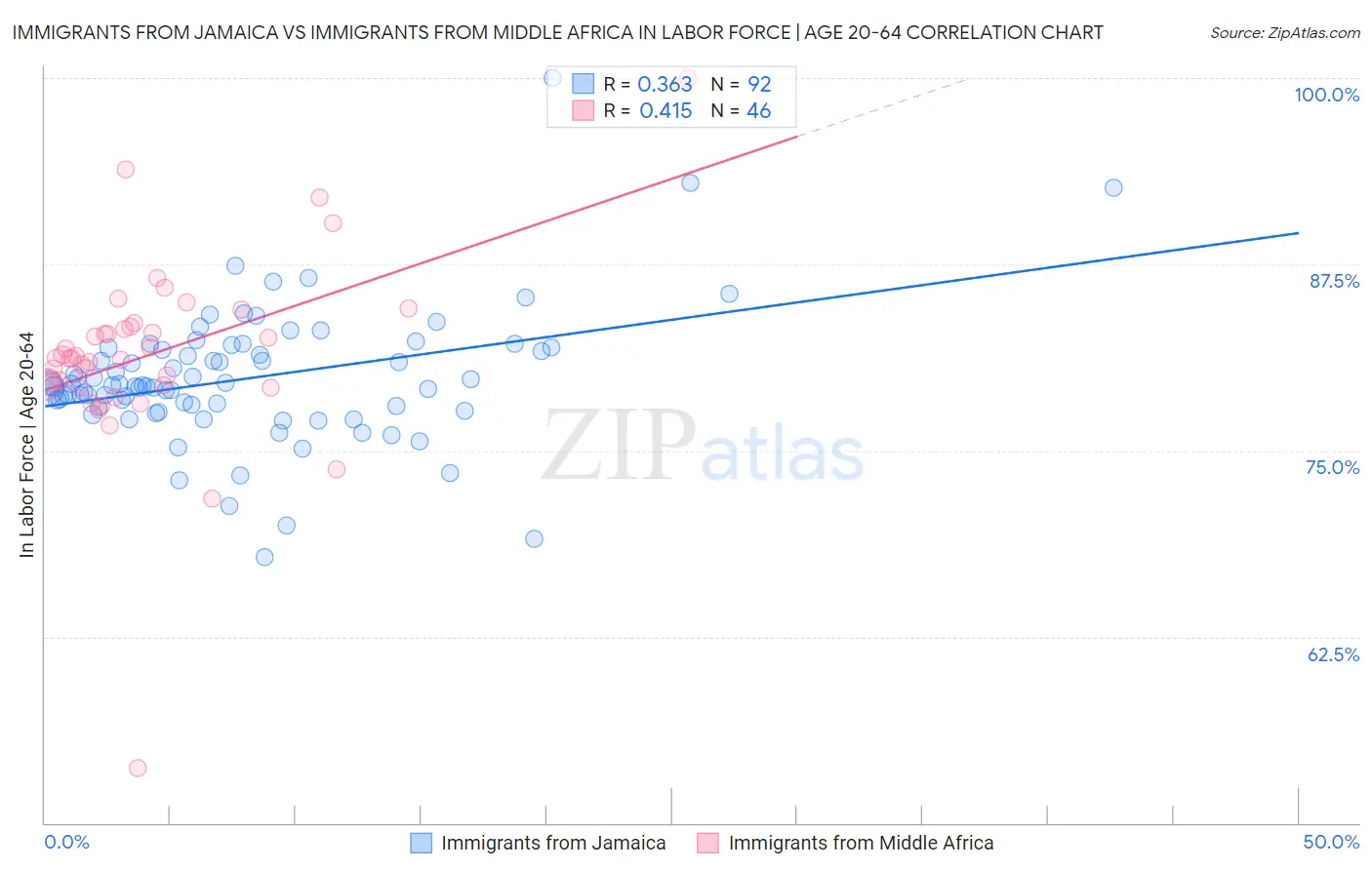 Immigrants from Jamaica vs Immigrants from Middle Africa In Labor Force | Age 20-64