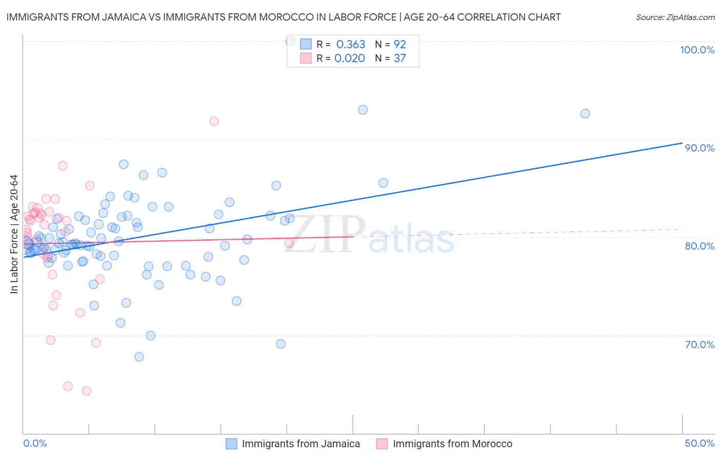 Immigrants from Jamaica vs Immigrants from Morocco In Labor Force | Age 20-64