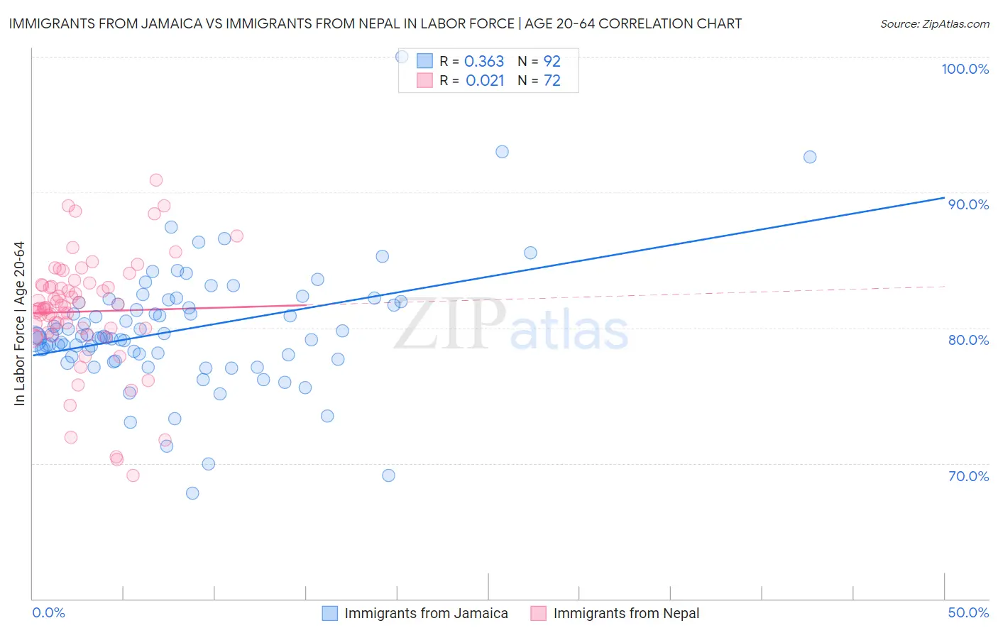 Immigrants from Jamaica vs Immigrants from Nepal In Labor Force | Age 20-64
