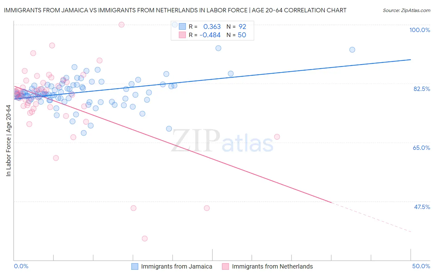 Immigrants from Jamaica vs Immigrants from Netherlands In Labor Force | Age 20-64