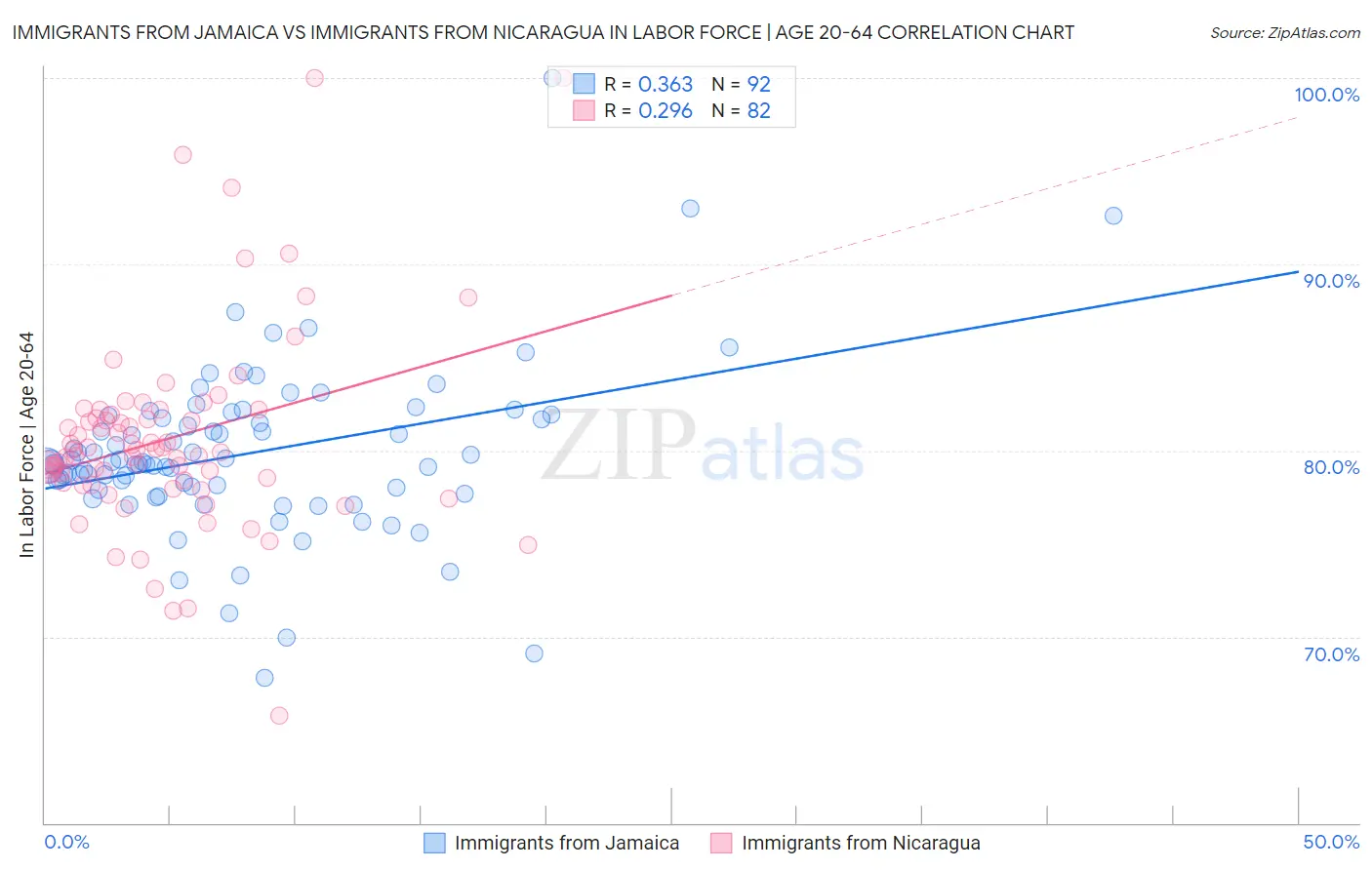Immigrants from Jamaica vs Immigrants from Nicaragua In Labor Force | Age 20-64