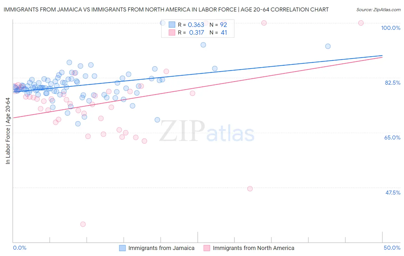 Immigrants from Jamaica vs Immigrants from North America In Labor Force | Age 20-64