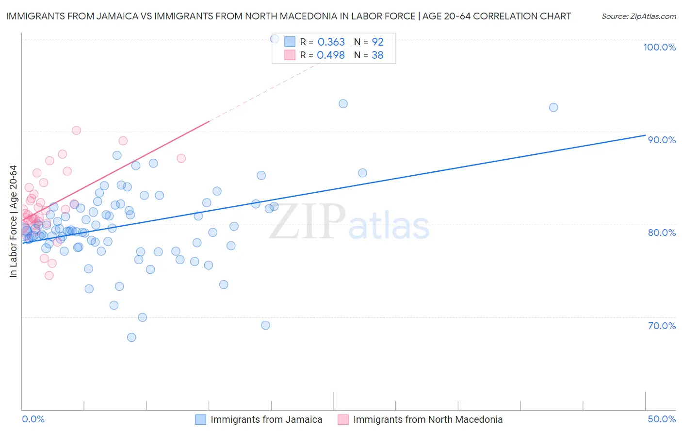 Immigrants from Jamaica vs Immigrants from North Macedonia In Labor Force | Age 20-64